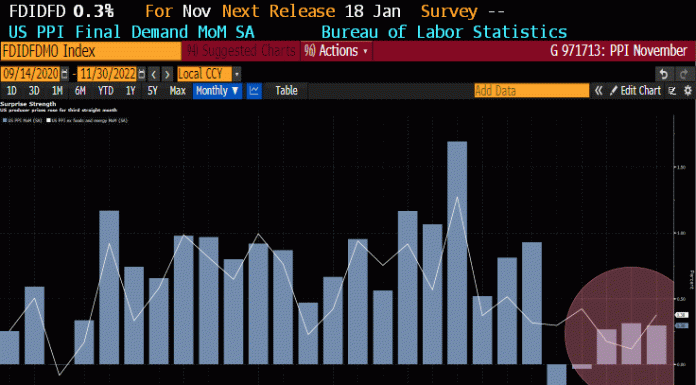Inflation Gone In November? US Producer Prices Top Estimates At 7.4% YoY, Supporting Fed Hikes Into 2023 inflation-gone-in-november?-us-producer-prices-top-estimates-at-7.4%-yoy,-supporting-fed-hikes-into-2023