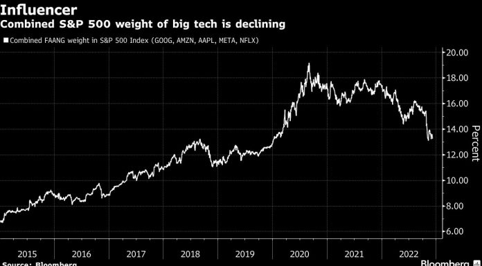 Investors Call Time on FAANG Stock Dominance After Nasdaq’s Rout investors-call-time-on-faang-stock-dominance-after-nasdaq’s-rout