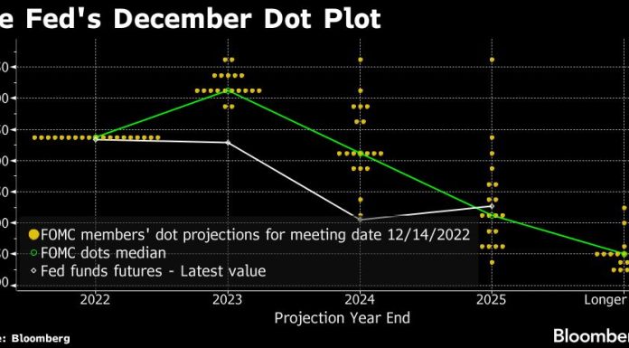 Powell Sees Rates Higher for Longer, But Market Doesn’t Buy It powell-sees-rates-higher-for-longer,-but-market-doesn’t-buy-it