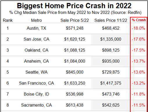California Screamin’! 2022 Home Prices Crashed Mostly In California As Fed Withdraws Monetary Stimulus (Austin TX And Seattle WA Also Crashed Hard) california-screamin’!-2022-home-prices-crashed-mostly-in-california-as-fed-withdraws-monetary-stimulus-(austin-tx-and-seattle-wa-also-crashed-hard)