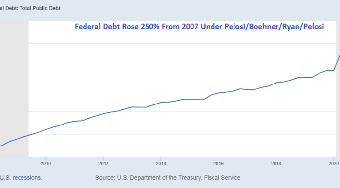 US Debt Rose 250% From 2007 To Today Under Pelosi, Boehner, Ryan, Pelosi (Pelosi Is Greatest Spender Of All Time But Ignored Crippling Unfunded Liabilities Problem … 452% Of Massive Federal Debt) us-debt-rose-250%-from-2007-to-today-under-pelosi,-boehner,-ryan,-pelosi-(pelosi-is-greatest-spender-of-all-time-but-ignored-crippling-unfunded-liabilities-problem-…-452%-of-massive-federal-debt)