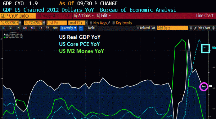 Misery! US Real GDP Remains Below 2% YoY As Core PCE (Inflation) Rises And Remains Near 5% YoY (Misery Index Remains Elevated At 12%) misery!-us-real-gdp-remains-below-2%-yoy-as-core-pce-(inflation)-rises-and-remains-near-5%-yoy-(misery-index-remains-elevated-at-12%)