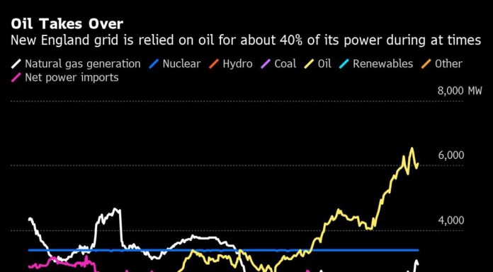Oil Passes Natural Gas as Main Fuel for Power Plants in New England oil-passes-natural-gas-as-main-fuel-for-power-plants-in-new-england