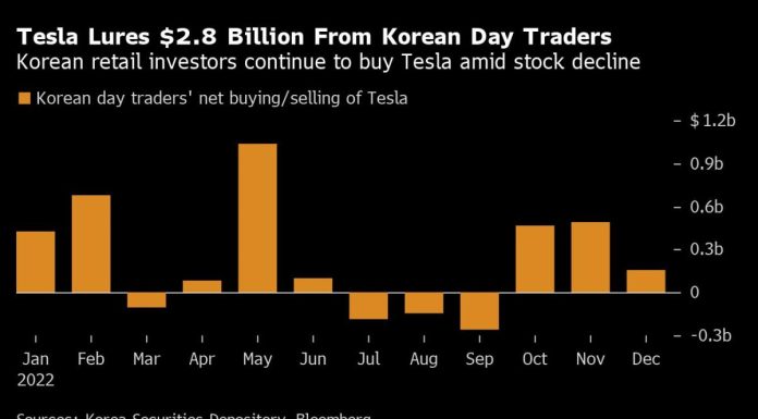 Tesla Lures $2.8 Billion From Korean Day Traders Amid Stock Drop tesla-lures-$2.8-billion-from-korean-day-traders-amid-stock-drop