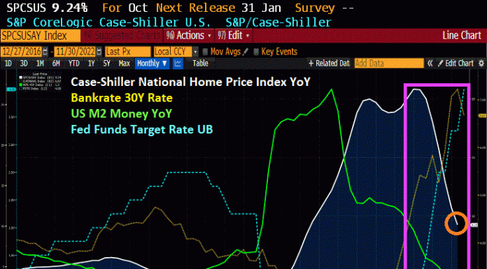 US Home Price Growth “Slows” To 9.24% YoY As Fed Tightens Noose (But Fed’s Balance Sheet Remains Elevated) us-home-price-growth-“slows”-to-9.24%-yoy-as-fed-tightens-noose-(but-fed’s-balance-sheet-remains-elevated)