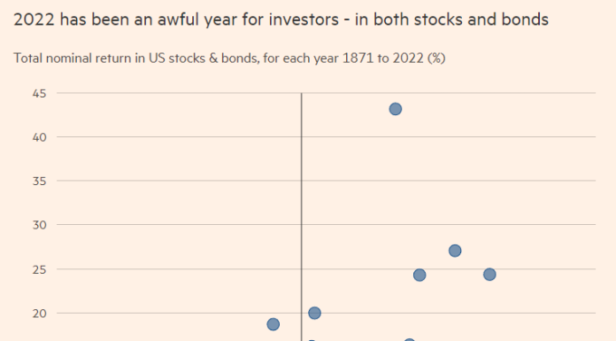 A Year Of Pain! Investors Struggle In A New Era Of Higher Rates And Goin’ Green, Worst Combined Stock And Bond Returns Since 1871 (Buffet’s Berkshire Hathaway Was UP 4% In 2022, Cathie Wood’s ARK Innovation Was DOWN -67%) a-year-of-pain!-investors-struggle-in-a-new-era-of-higher-rates-and-goin’-green,-worst-combined-stock-and-bond-returns-since-1871-(buffet’s-berkshire-hathaway-was-up-4%-in-2022,-cathie-wood’s-ark-innovation-was-down-67%)