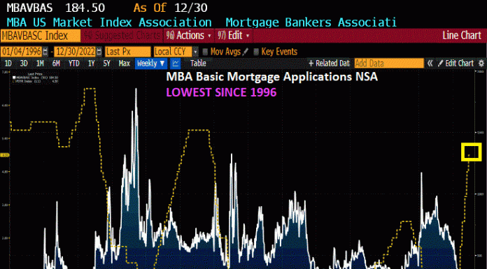 Mortgage Applications Dropped To Lowest Since 1996 As Purchase Applications Drop -22.2% WoW, -38.5% 2WoW, -42% YoY (Refi Apps Down -87% YoY) mortgage-applications-dropped-to-lowest-since-1996-as-purchase-applications-drop-222%-wow,-38.5%-2wow,-42%-yoy-(refi-apps-down-87%-yoy)