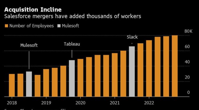 Salesforce Guts Tableau After Spending $15.7 Billion in 2019 Deal salesforce-guts-tableau-after-spending-$15.7-billion-in-2019-deal