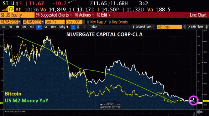 Silvergate Tumbles After Bank Posts Loss, Fires 40% of Staff (Fed Tightening Making Matters Worse) silvergate-tumbles-after-bank-posts-loss,-fires-40%-of-staff-(fed-tightening-making-matters-worse)