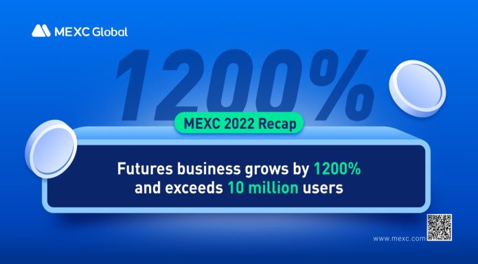MEXC 2022 Recap: Futures Business Grows by 1200% and Exceeds 10 Million Users mexc-2022-recap:-futures-business-grows-by-1200%-and-exceeds-10-million-users