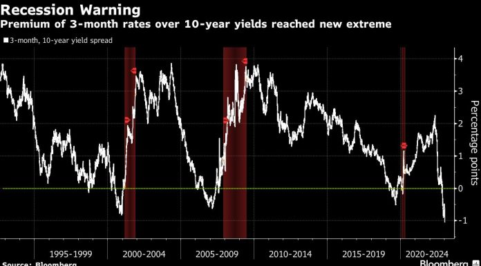 Bond Rally Gives Early Win to Wall Street’s 2023 Yield-Curve Bet bond-rally-gives-early-win-to-wall-street’s-2023-yield-curve-bet