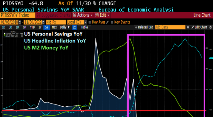 Coping With Inflation? US Personal Savings Declines -64.8% YoY In November As M2 Money Growth Falls To Lowest In History (0% YoY) coping-with-inflation?-us-personal-savings-declines-64.8%-yoy-in-november-as-m2-money-growth-falls-to-lowest-in-history-(0%-yoy)