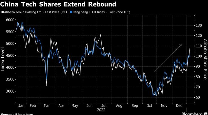 Alibaba Leads China Tech Gains as Regulatory Woes Ease Further alibaba-leads-china-tech-gains-as-regulatory-woes-ease-further