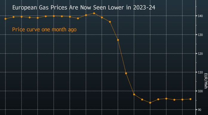 Putin’s Energy Gambit Fizzles as Warm Winter Saves Europe putin’s-energy-gambit-fizzles-as-warm-winter-saves-europe