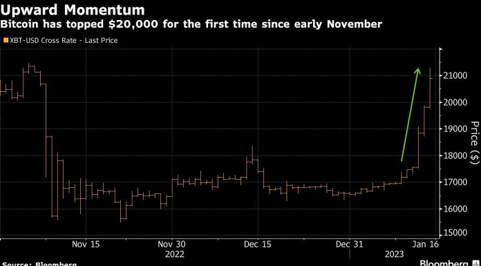 Bitcoin Surges Above $21,000 Amid Optimism Around Inflation, FTX bitcoin-surges-above-$21,000-amid-optimism-around-inflation,-ftx