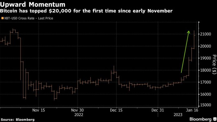 bitcoin-surges-above-$21,000-amid-optimism-around-inflation,-ftx