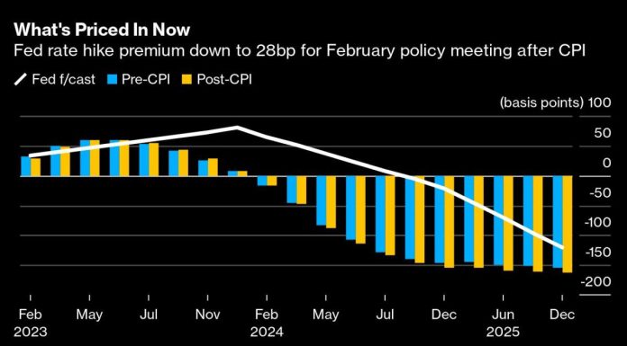 Bond Investors Are at a Crossroads With Fed Pause In Sight bond-investors-are-at-a-crossroads-with-fed-pause-in-sight