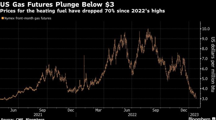 US Natural Gas Falls Below $3 for First Time Since May 2021 us-natural-gas-falls-below-$3-for-first-time-since-may-2021