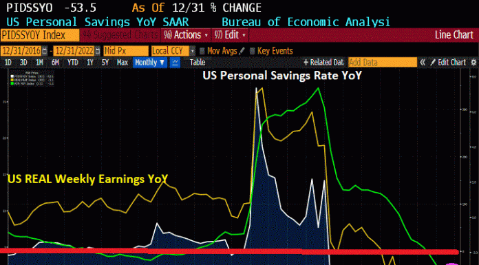 Pension Funds in Historic Surplus Eye $1 Trillion of Bond-Buying (Consumers In Bad Shape With Personal Savings Down 53.5% YoY And Real Weekly Earnings Negative For 21 Straight Weeks, GOLD Soaring!) pension-funds-in-historic-surplus-eye-$1-trillion-of-bond-buying-(consumers-in-bad-shape-with-personal-savings-down-53.5%-yoy-and-real-weekly-earnings-negative-for-21-straight-weeks,-gold-soaring!)