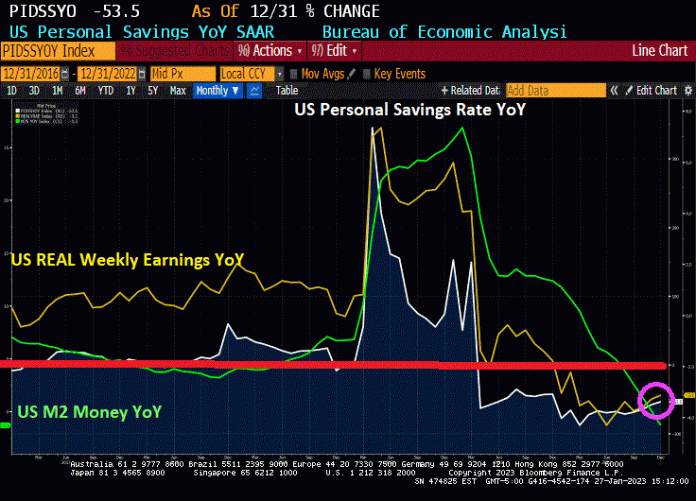 pension-funds-in-historic-surplus-eye-$1-trillion-of-bond-buying-(consumers-in-bad-shape-with-personal-savings-down-53.5%-yoy-and-real-weekly-earnings-negative-for-21-straight-weeks,-gold-soaring!)