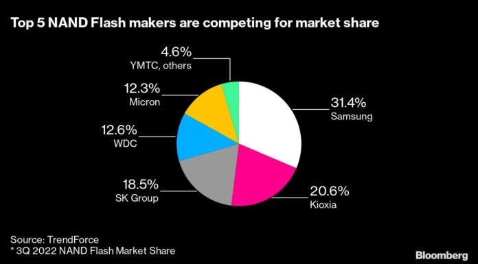 Historic Crash for Memory Chips Threatens to Wipe Out Earnings historic-crash-for-memory-chips-threatens-to-wipe-out-earnings
