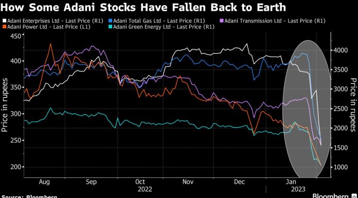 Adani Rout Erases Half of Group Value Since Hindenburg Report adani-rout-erases-half-of-group-value-since-hindenburg-report