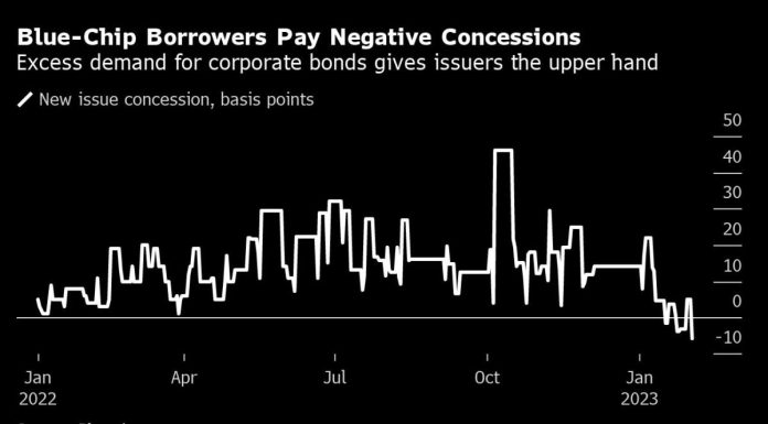 FOMO is Gripping Credit Markets, Making Bond Premiums Vanish fomo-is-gripping-credit-markets,-making-bond-premiums-vanish