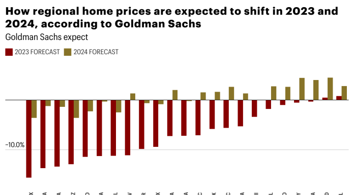 Goldman Sachs makes a bold housing market call goldman-sachs-makes-a-bold-housing-market-call