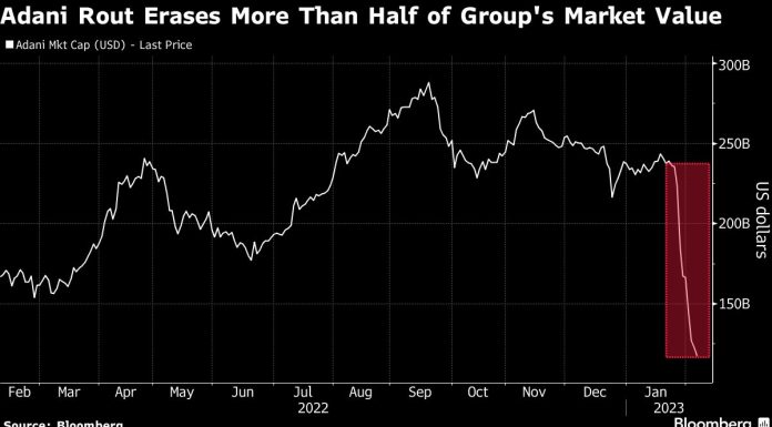 Adani Stock Rout Enters Third Week as Flagship Shelves Bond Sale adani-stock-rout-enters-third-week-as-flagship-shelves-bond-sale