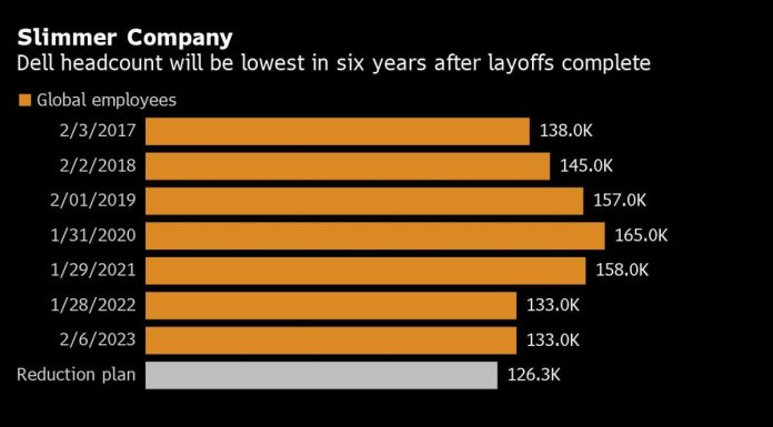 Dell to Cut About 6,650 Jobs, Battered by Plunging PC Sales dell-to-cut-about-6,650-jobs,-battered-by-plunging-pc-sales