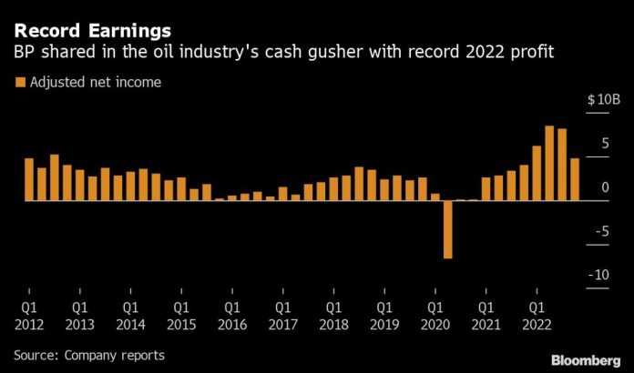 bp-adds-to-big-oil-cash-gusher-with-dividend-hike,-buybacks