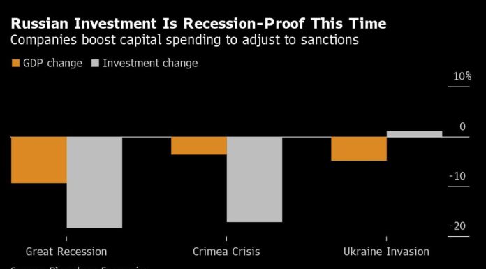 Russia Survived a Year of Sanctions by Investing as Never Before russia-survived-a-year-of-sanctions-by-investing-as-never-before