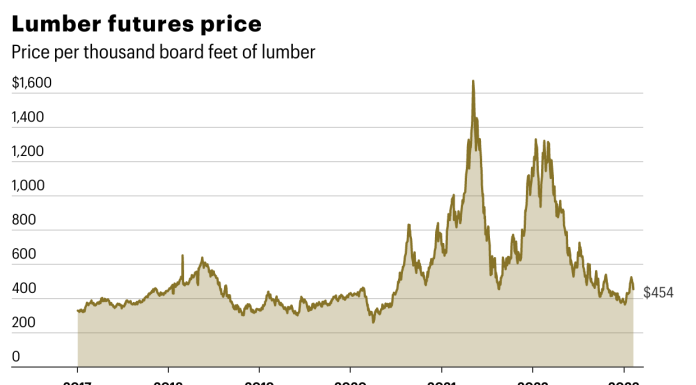 5 bold predictions for where lumber heads next 5-bold-predictions-for-where-lumber-heads-next