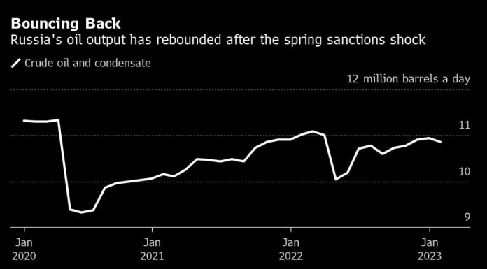 Russia to Cut Oil Output in Retaliation for West’s Sanctions russia-to-cut-oil-output-in-retaliation-for-west’s-sanctions
