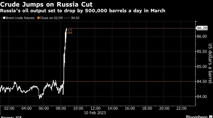 Brent Oil Jumps Above $86 After Russia Says It Plans Output Cut brent-oil-jumps-above-$86-after-russia-says-it-plans-output-cut