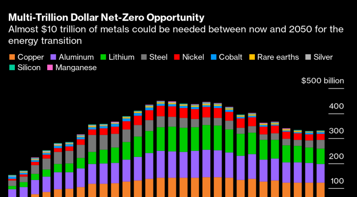 Get Ready! Dash for $10 Trillion of Metals For Energy Transition Starts Now (Copper, Aluminum, Lithium, Silver, Rare Earths) get-ready!-dash-for-$10-trillion-of-metals-for-energy-transition-starts-now-(copper,-aluminum,-lithium,-silver,-rare-earths)