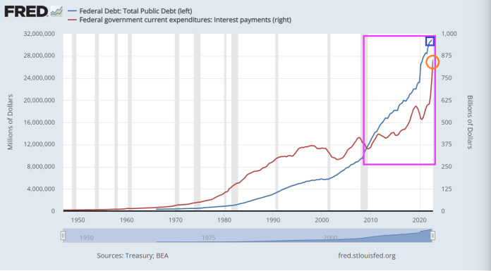 Debt Star! US Debt Has Increased $22.8 TRILLION (264%) Since Pelosi Became House Speaker In 2007 (M2 Money Increased By 200% Since 2007 While M2 Money Velocity Collapsed) debt-star!-us-debt-has-increased-$22.8-trillion-(264%)-since-pelosi-became-house-speaker-in-2007-(m2-money-increased-by-200%-since-2007-while-m2-money-velocity-collapsed)
