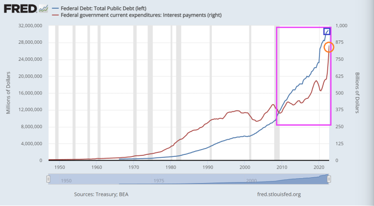 Debt Star! US Debt Has Increased $22.8 TRILLION (264%) Since Pelosi Became House Speaker In 2007 (M2 Money Increased By 200% Since 2007 While M2 Money Velocity Collapsed)
