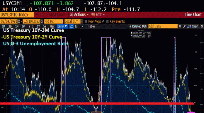 Don’t Be Misled By The Low US Unemployment Rate, It Goes Low Just Prior To A Recession (Treasury Curve Remains Deeply Inverted, Mortgage Rates Rise) don’t-be-misled-by-the-low-us-unemployment-rate,-it-goes-low-just-prior-to-a-recession-(treasury-curve-remains-deeply-inverted,-mortgage-rates-rise)