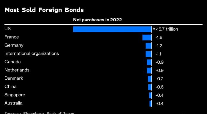 Global Bond Investors’ Biggest Fear on Japan Cash Is Slowly Coming True global-bond-investors’-biggest-fear-on-japan-cash-is-slowly-coming-true