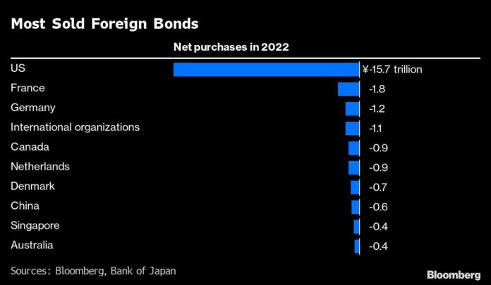 global-bond-investors’-biggest-fear-on-japan-cash-is-slowly-coming-true