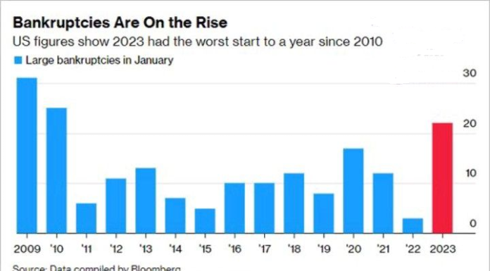 Shot Through The Heart! US Bankrupties Had Worst Start To 2023 Since 2010 (US Credit Card Delinquencies Growing At Fastest Rate Since 2010 Too) shot-through-the-heart!-us-bankrupties-had-worst-start-to-2023-since-2010-(us-credit-card-delinquencies-growing-at-fastest-rate-since-2010-too)