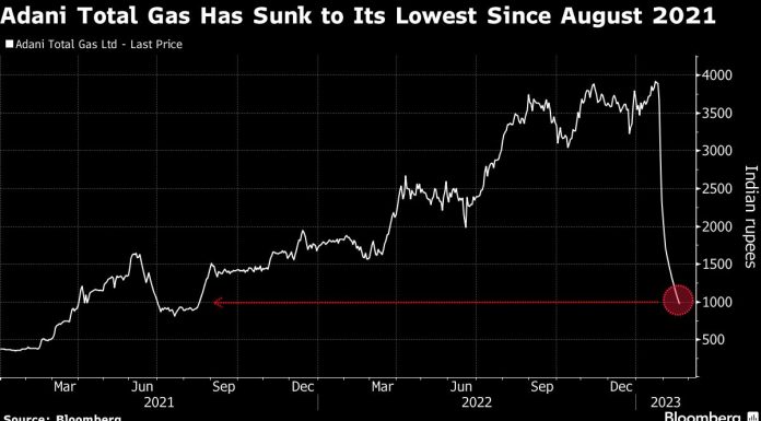 Adani Stock Bearing the Brunt of Rout Has Lost 76% in Value adani-stock-bearing-the-brunt-of-rout-has-lost-76%-in-value