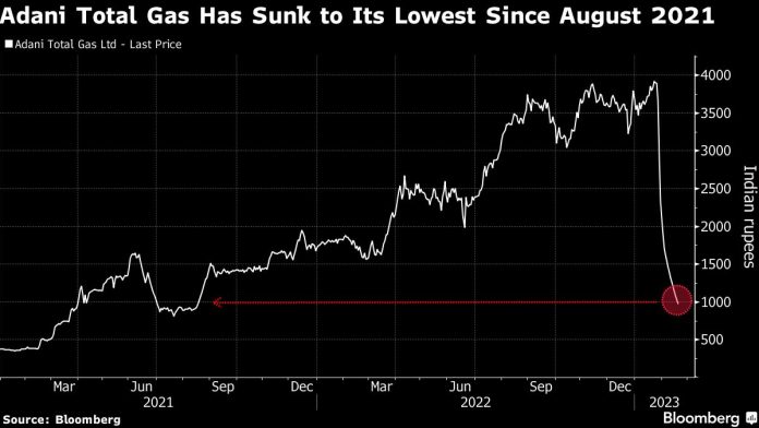 adani-stock-bearing-the-brunt-of-rout-has-lost-76%-in-value