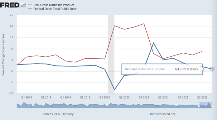 Is That All There Is? US Q4 Real GDP Up Only 0.91% YoY Despite $54.8 TRILLION In Federal Debt (+36%) Added Since January 2020 is-that-all-there-is?-us-q4-real-gdp-up-only-091%-yoy-despite-$54.8-trillion-in-federal-debt-(+36%)-added-since-january-2020