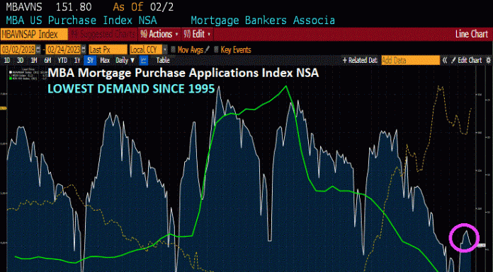 Mortgage Purchase Demand Decreases, Lowest Level Since 1995 As Fed Removes Punch Bowl (Punch Bowl To Dust Bowl) mortgage-purchase-demand-decreases,-lowest-level-since-1995-as-fed-removes-punch-bowl-(punch-bowl-to-dust-bowl)
