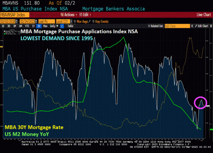 mortgage-purchase-demand-decreases,-lowest-level-since-1995-as-fed-removes-punch-bowl-(punch-bowl-to-dust-bowl)