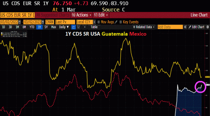 Price Of Insuring Against US Debt Default Rises To 76.75, More Expensive Than Mexico, Almost As Expensive As Guatemala price-of-insuring-against-us-debt-default-rises-to-76.75,-more-expensive-than-mexico,-almost-as-expensive-as-guatemala