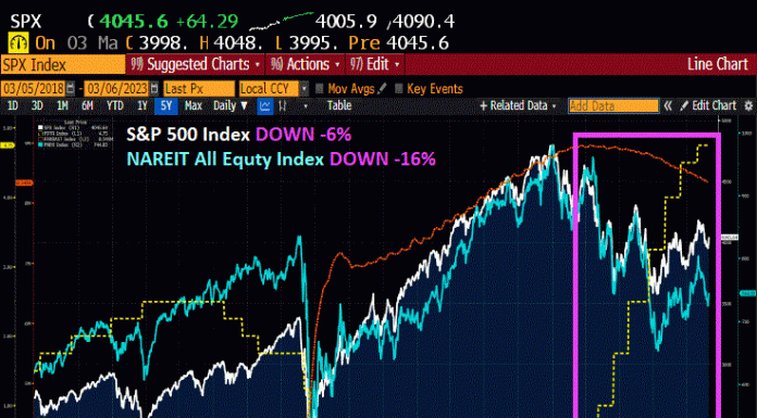 Sink The Economy! S&P 500 Down -6% Since Fed Started Raising Rates On May 4, 2022, Equity REITs Down -16% (Pension Pain From Interest Rate Increases) sink-the-economy!-s&p-500-down-6%-since-fed-started-raising-rates-on-may-4,-2022,-equity-reits-down-16%-(pension-pain-from-interest-rate-increases)