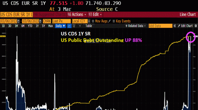 Price Of Insuring Against US Debt Default Highest Since Last Debt Ceiling Crisis In 2013 (Debt Up 88% Since The Last Crisis, $182 In Unfunded US Liabilites) price-of-insuring-against-us-debt-default-highest-since-last-debt-ceiling-crisis-in-2013-(debt-up-88%-since-the-last-crisis,-$182-in-unfunded-us-liabilites)